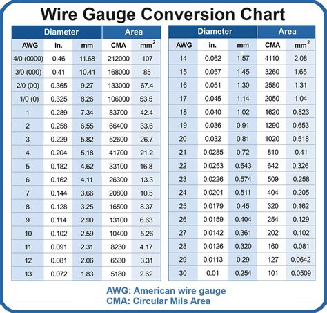AWG table .